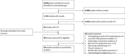 Insomnia in patients treated with checkpoint inhibitors for cancer: A meta-analysis
